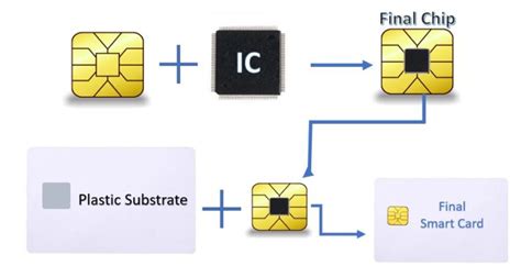 smart card ieee paper pdf|Smart Cards: State.